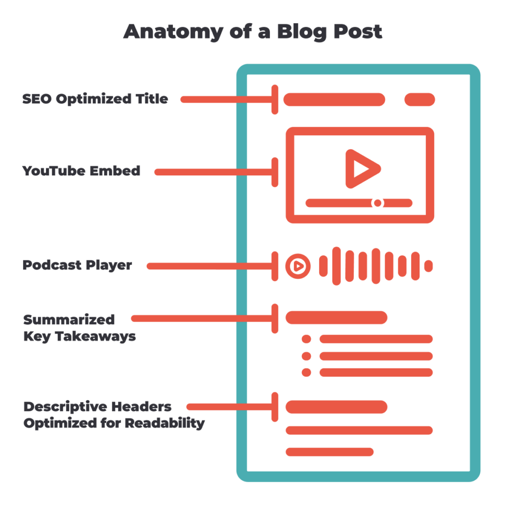 Anatomy of a blog post flow chart