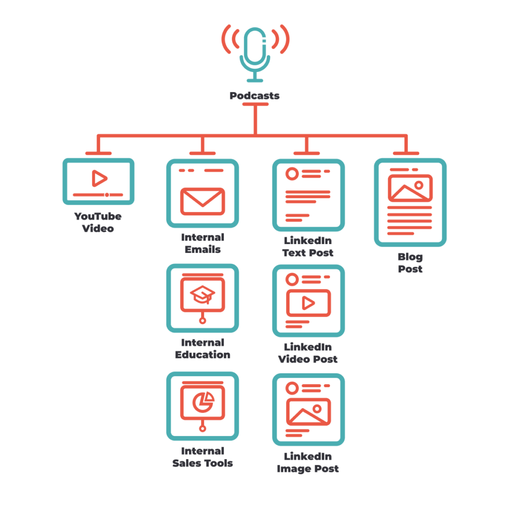 Podcast content distribution flow chart